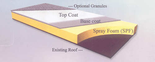 Anatomy of a Spray Foam Roof