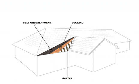 Anatomy of a Shingle Roof