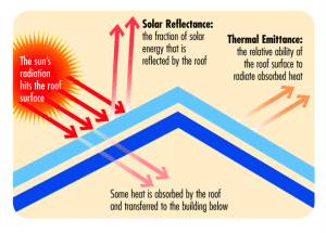 Solar reflectance and thermal emittance